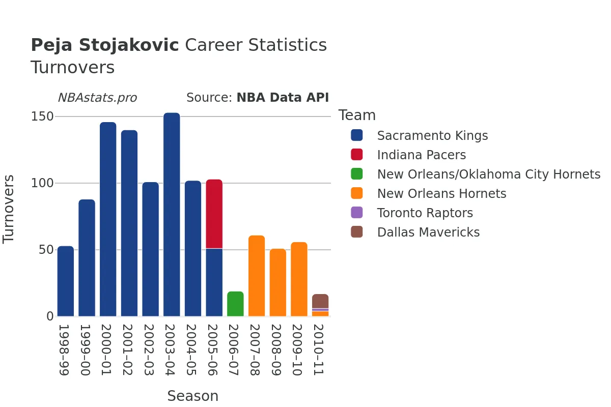 Peja Stojakovic Turnovers Career Chart