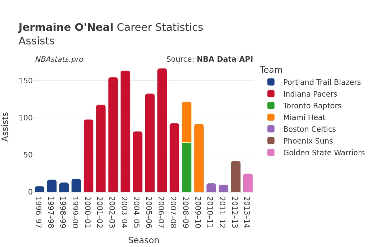 Jermaine O'Neal Assists Career Chart