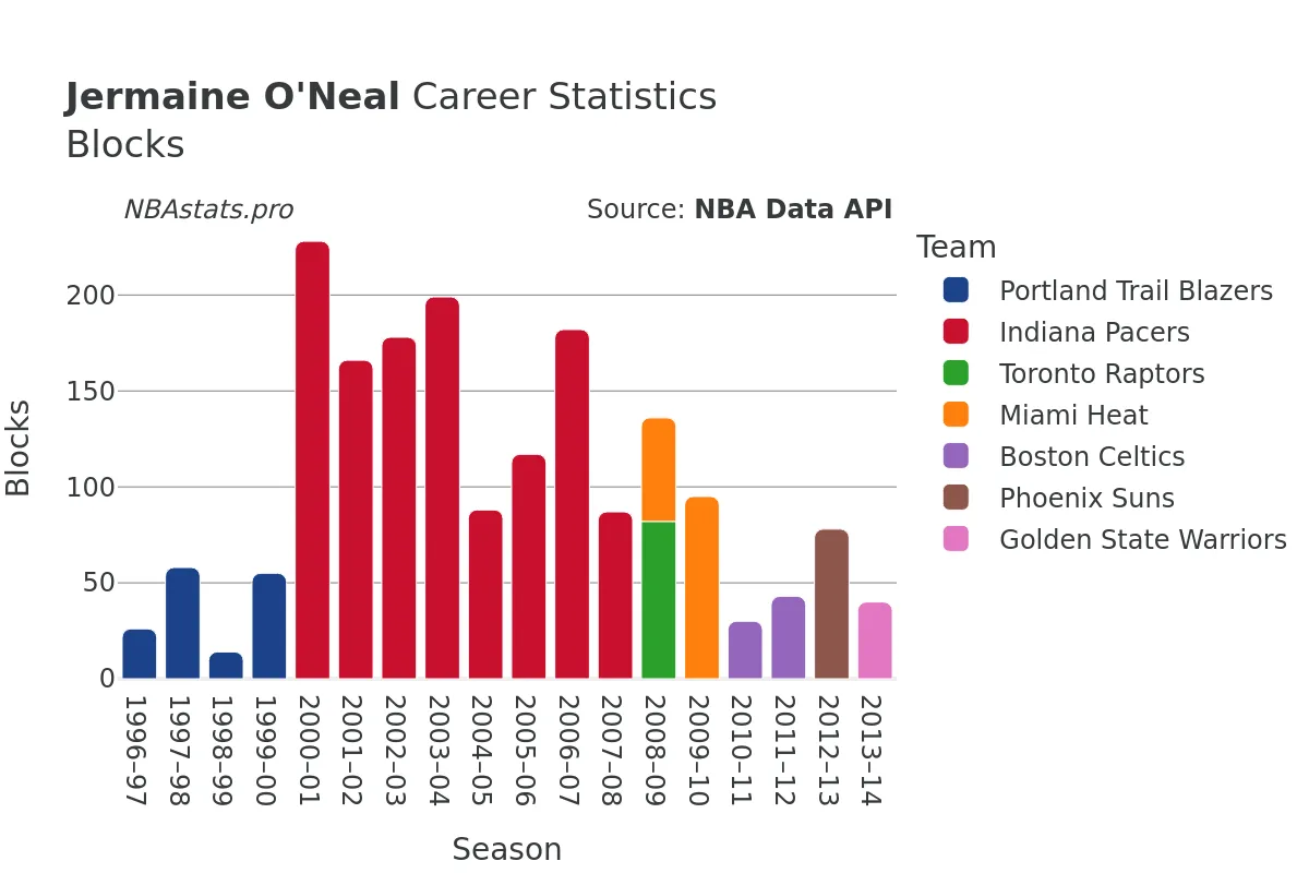 Jermaine O'Neal Blocks Career Chart