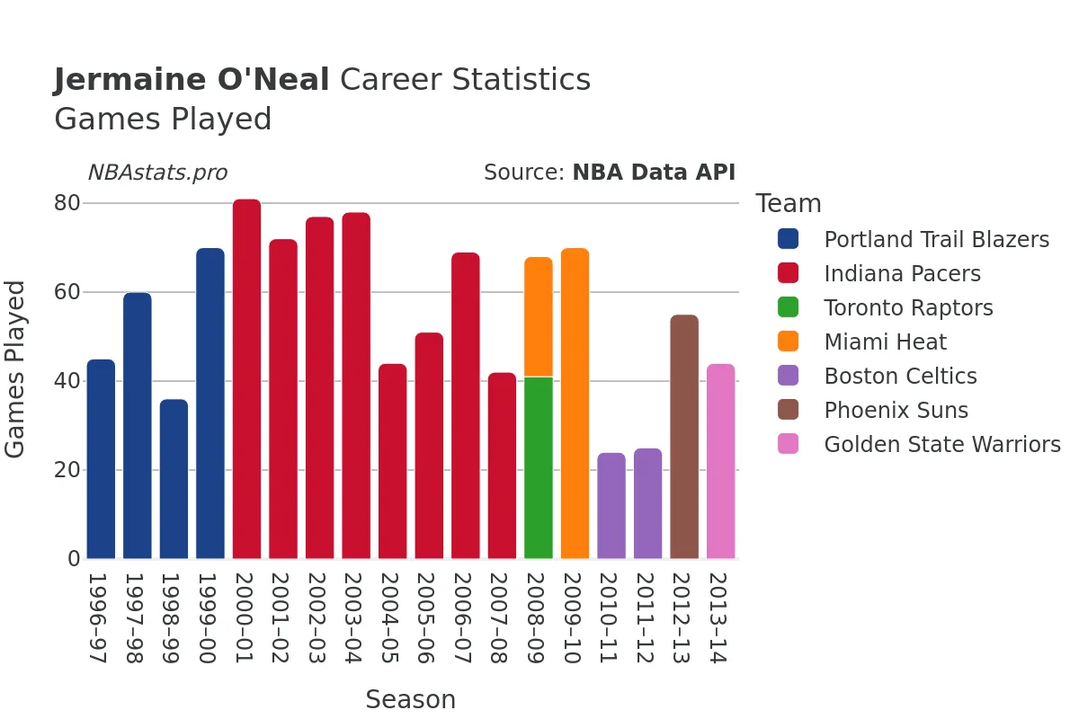 Jermaine O'Neal Games–Played Career Chart