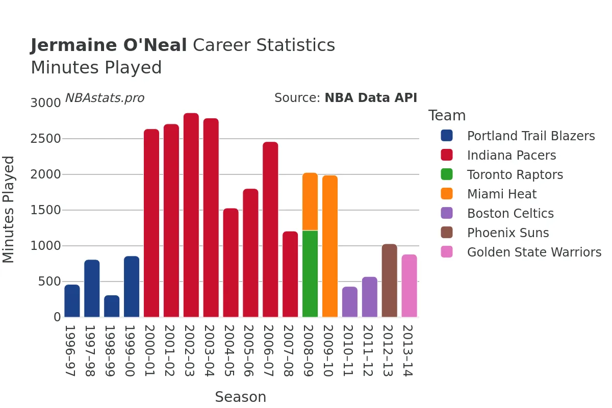 Jermaine O'Neal Minutes–Played Career Chart