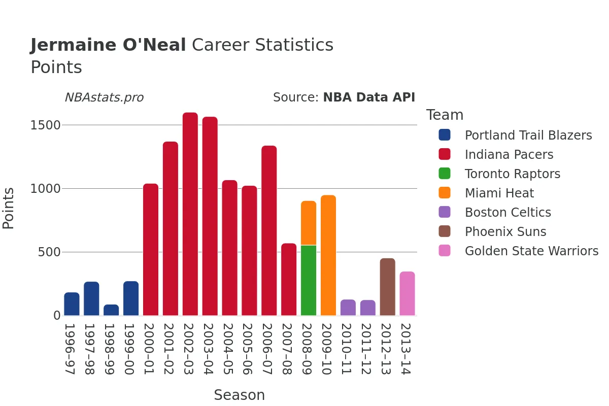 Jermaine O'Neal Points Career Chart