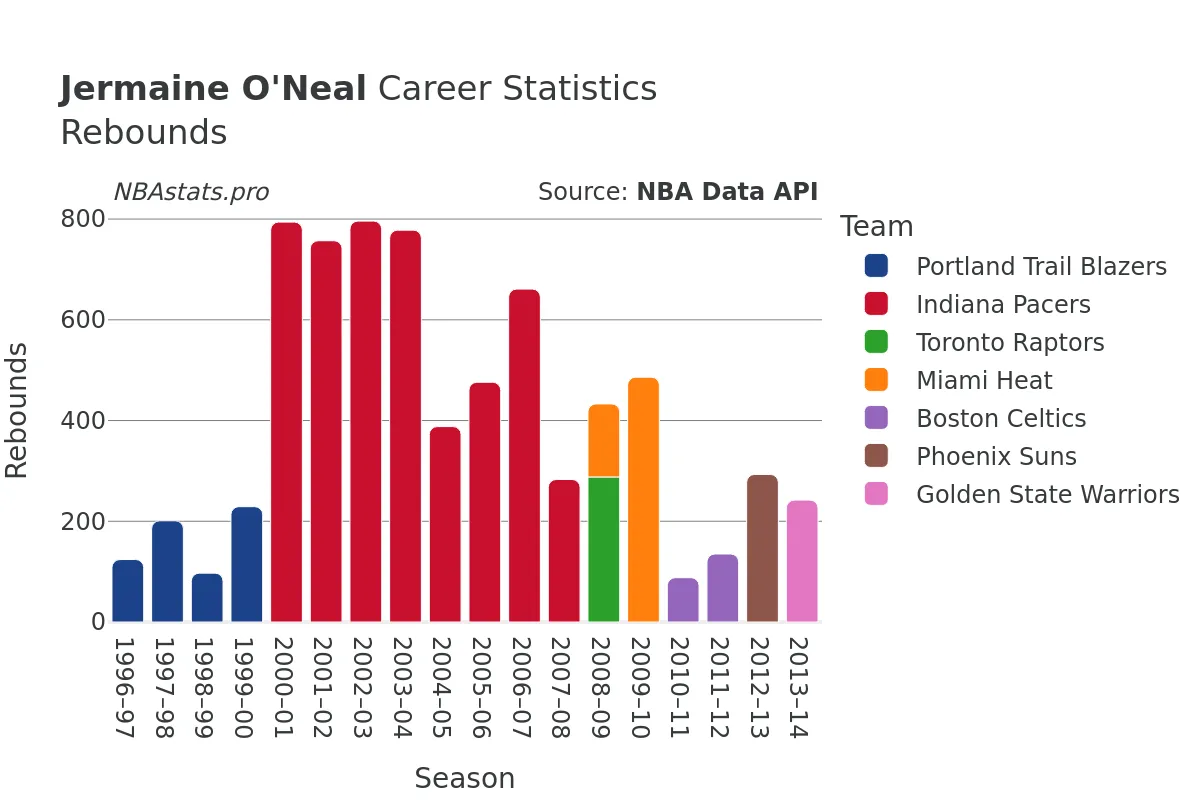 Jermaine O'Neal Rebounds Career Chart