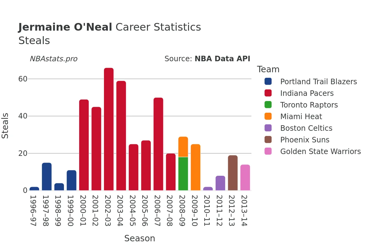 Jermaine O'Neal Steals Career Chart