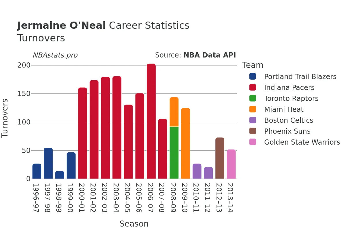 Jermaine O'Neal Turnovers Career Chart