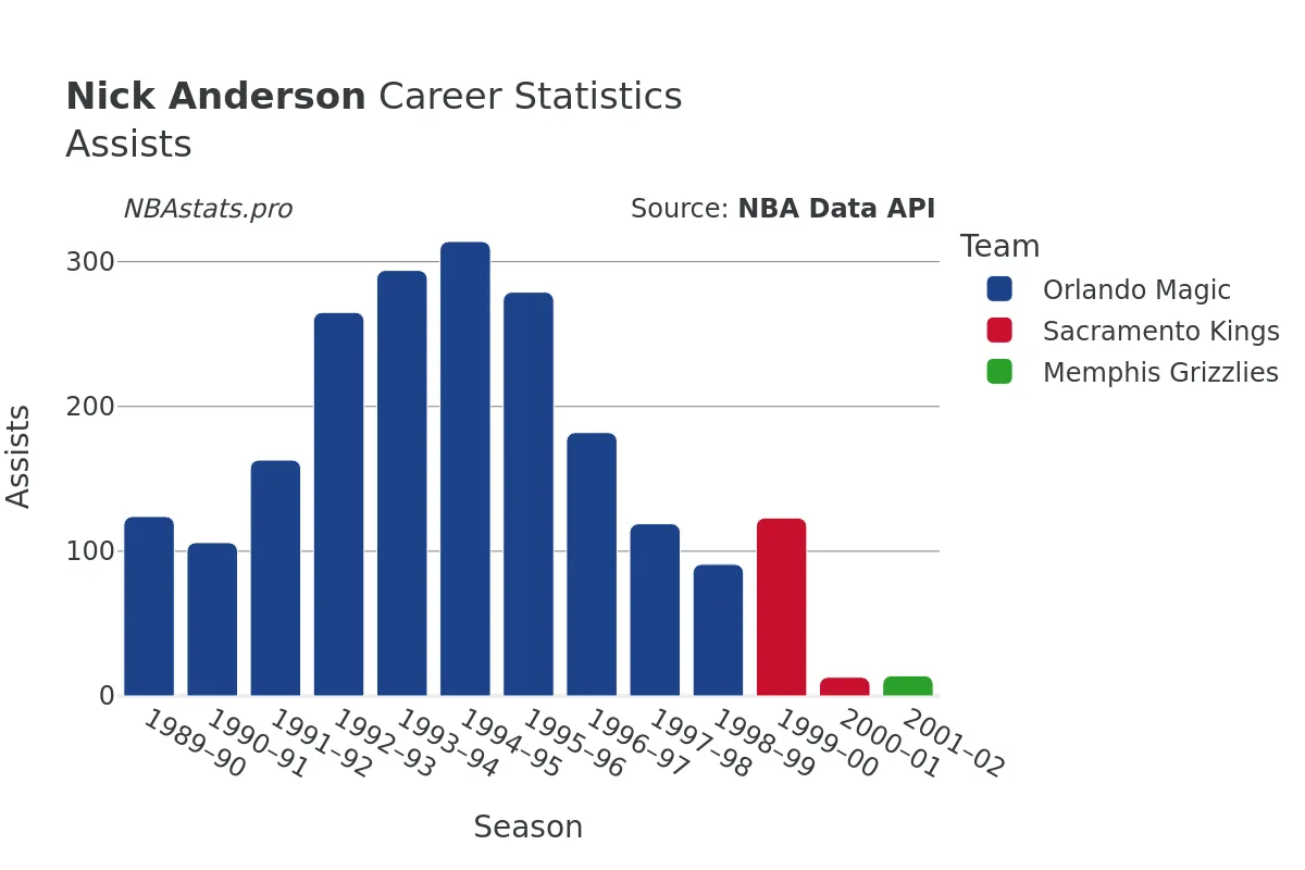 Nick Anderson Assists Career Chart