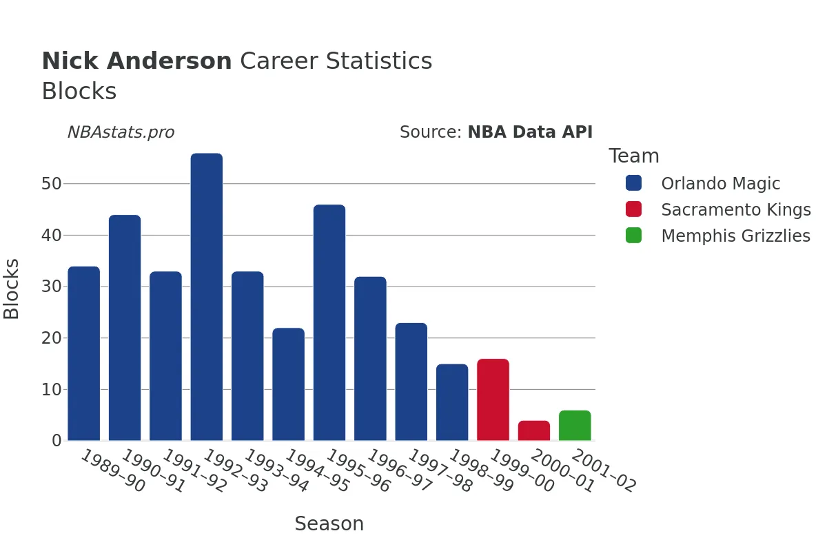 Nick Anderson Blocks Career Chart