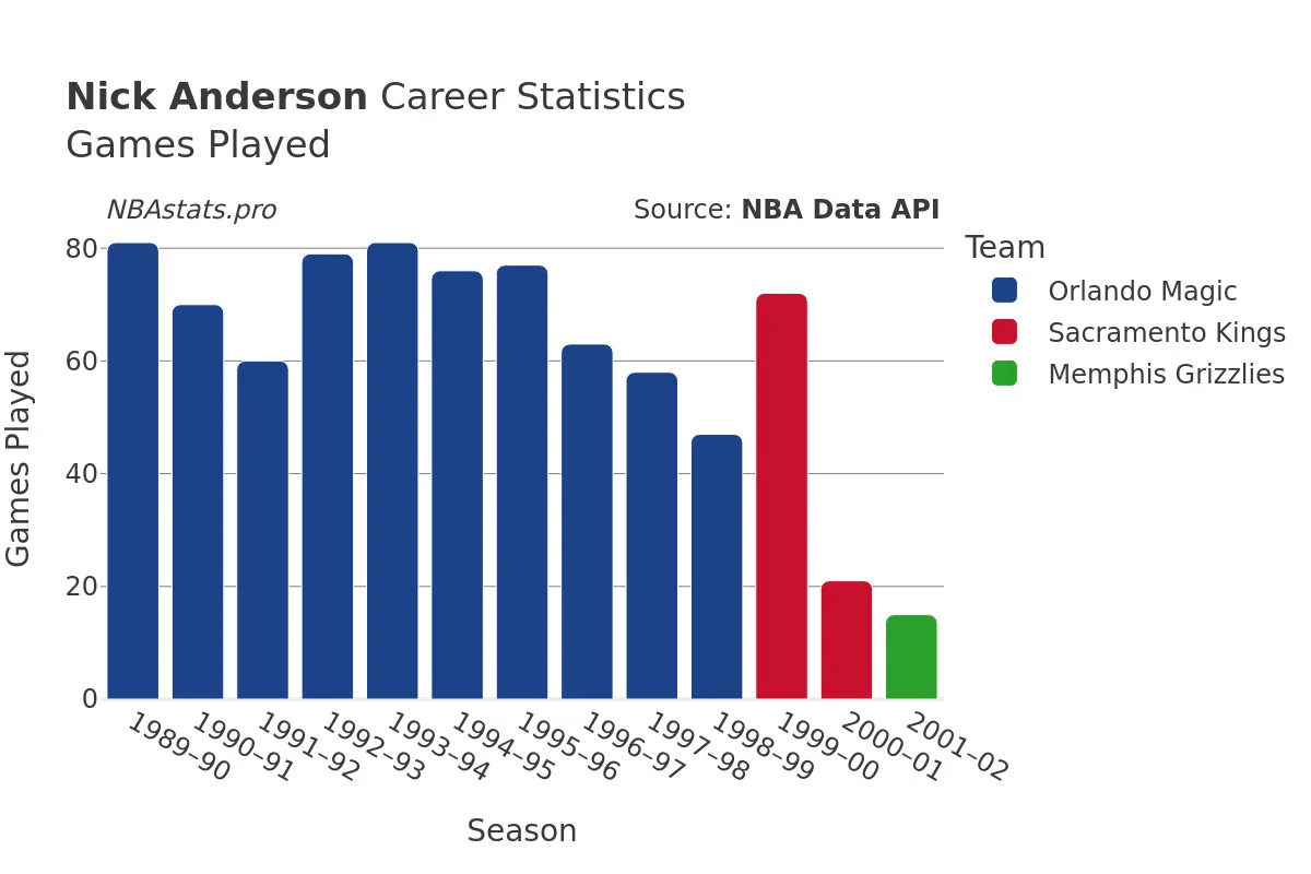 Nick Anderson Games–Played Career Chart