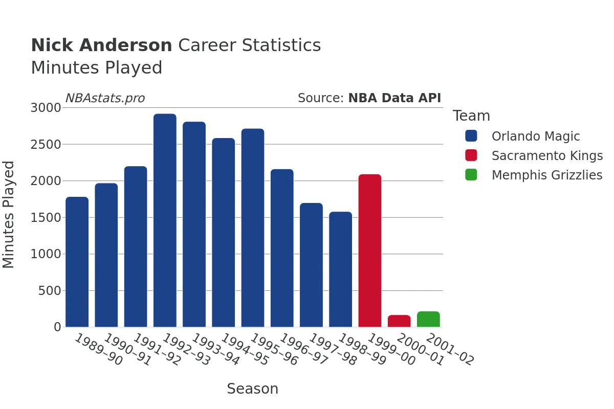 Nick Anderson Minutes–Played Career Chart