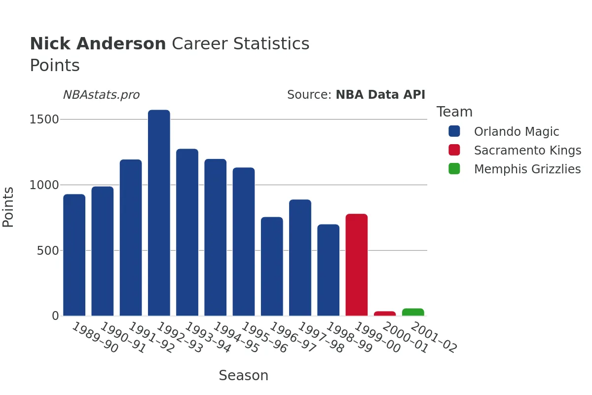 Nick Anderson Points Career Chart