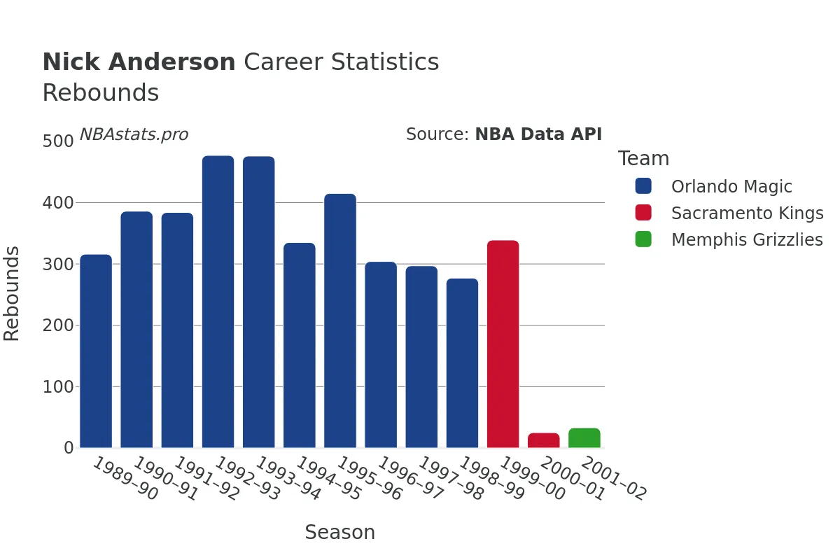 Nick Anderson Rebounds Career Chart