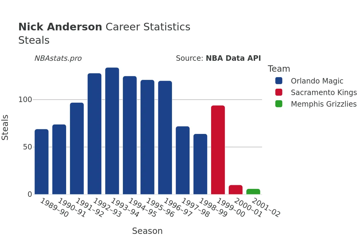 Nick Anderson Steals Career Chart