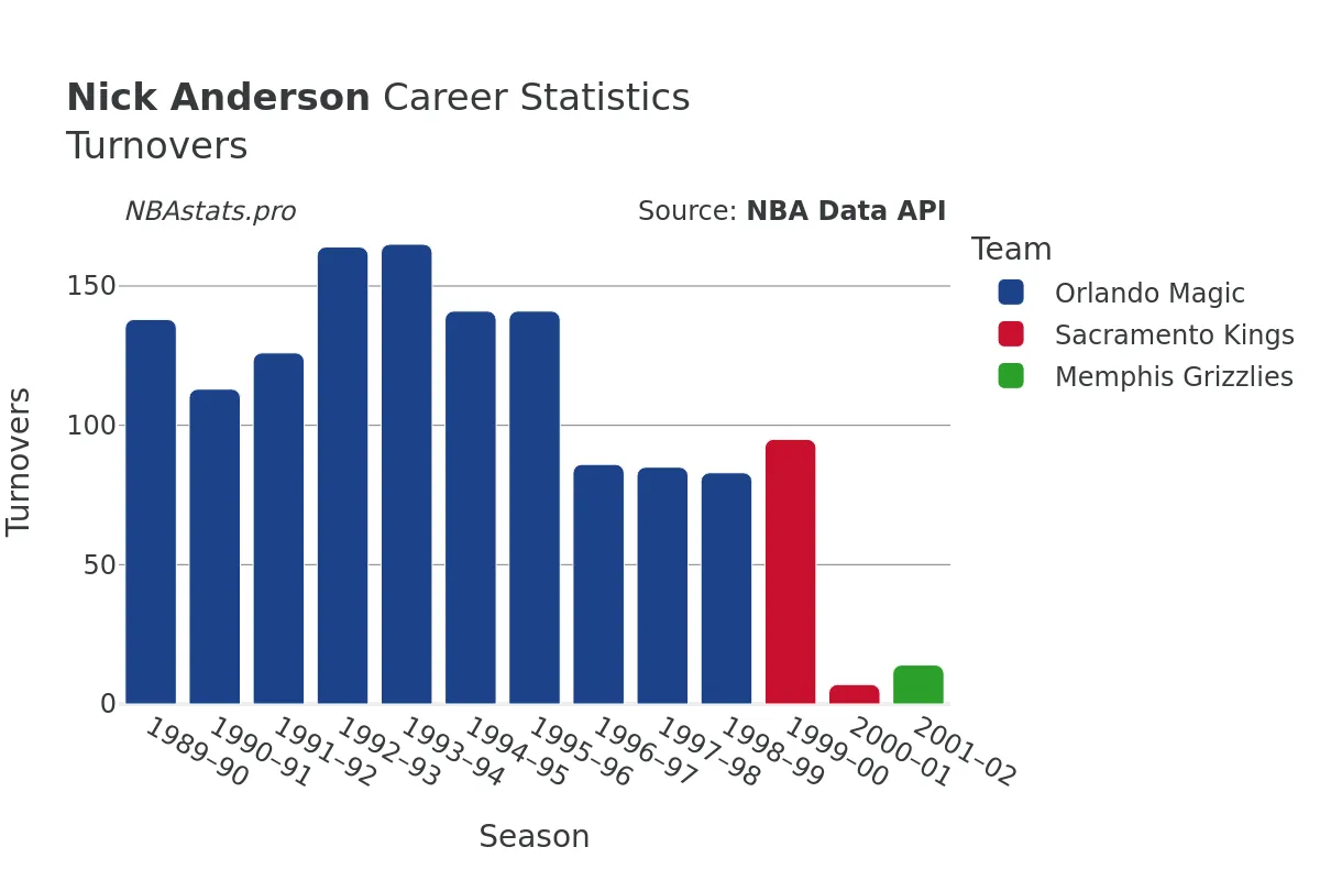 Nick Anderson Turnovers Career Chart