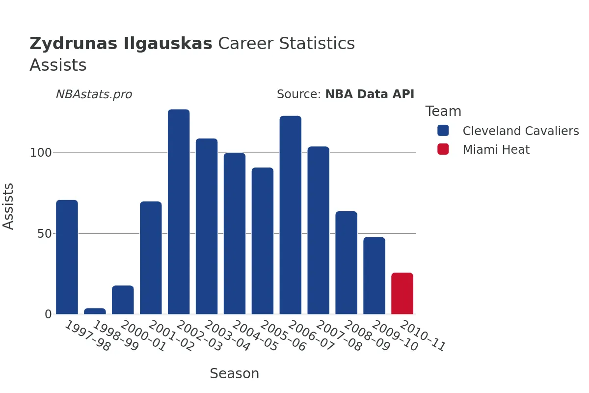 Zydrunas Ilgauskas Assists Career Chart