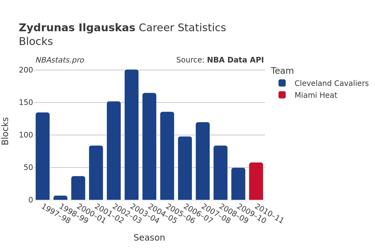 Zydrunas Ilgauskas Blocks Career Chart