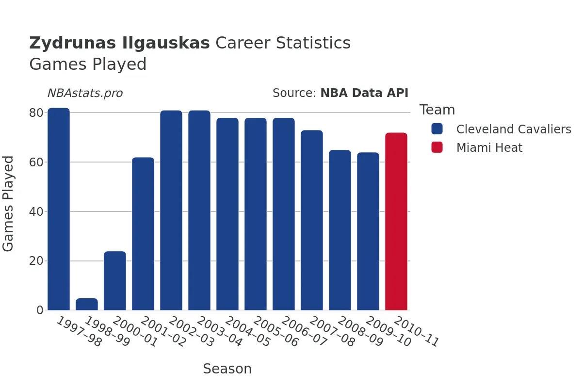 Zydrunas Ilgauskas Games–Played Career Chart