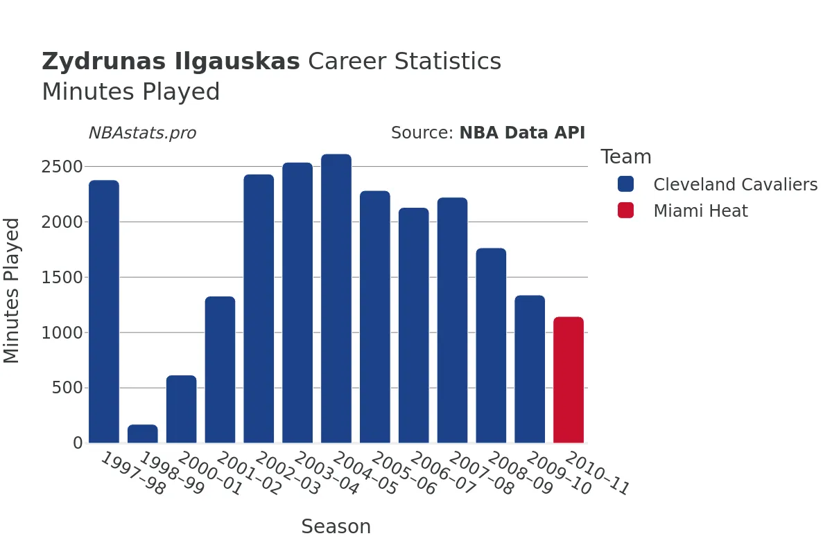 Zydrunas Ilgauskas Minutes–Played Career Chart