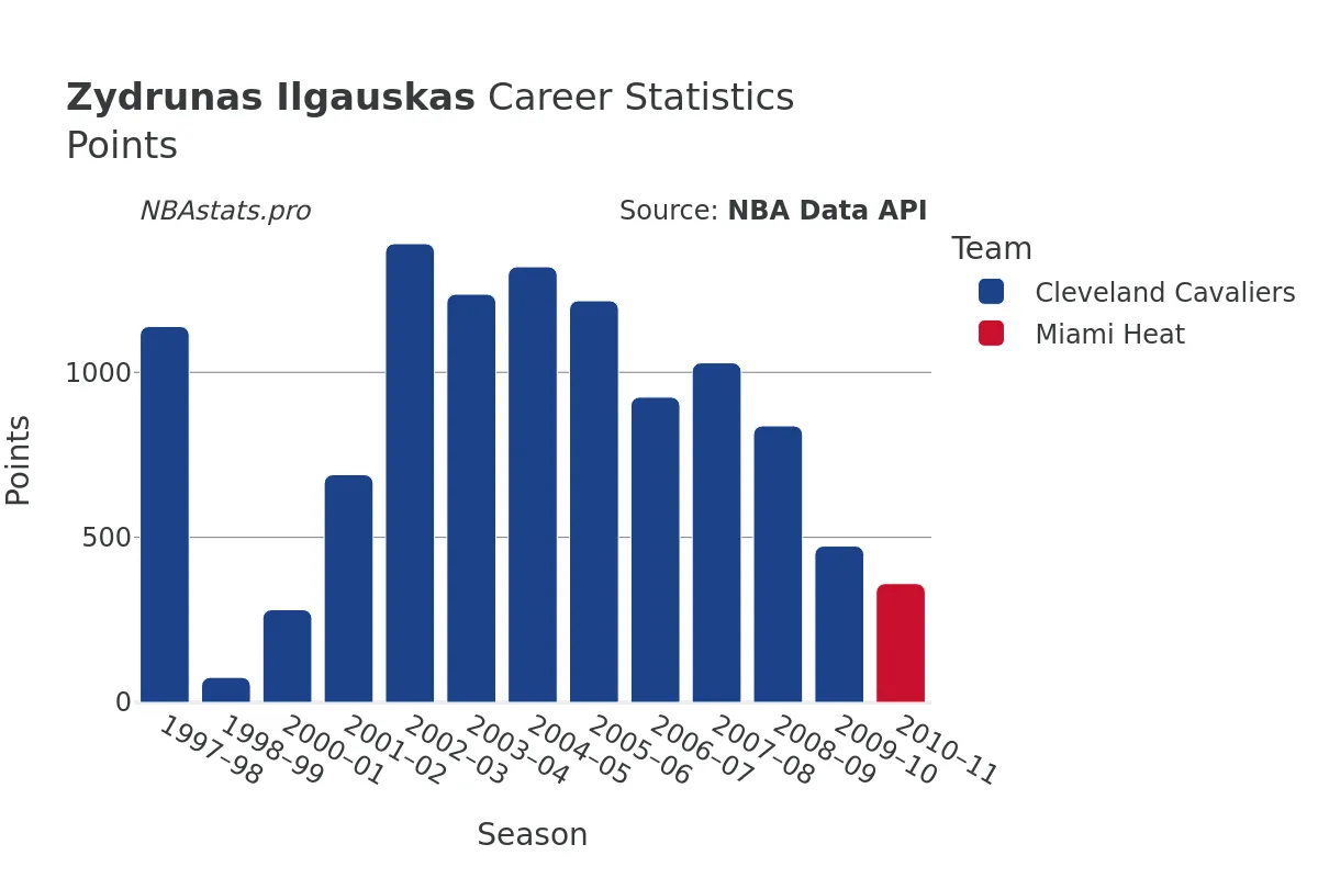 Zydrunas Ilgauskas Points Career Chart