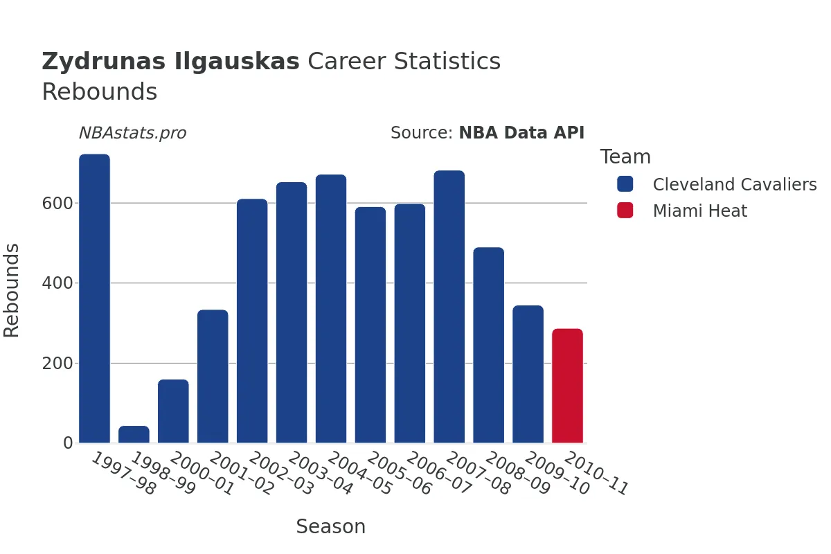 Zydrunas Ilgauskas Rebounds Career Chart