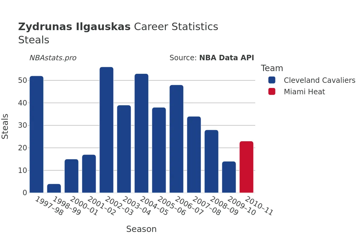 Zydrunas Ilgauskas Steals Career Chart