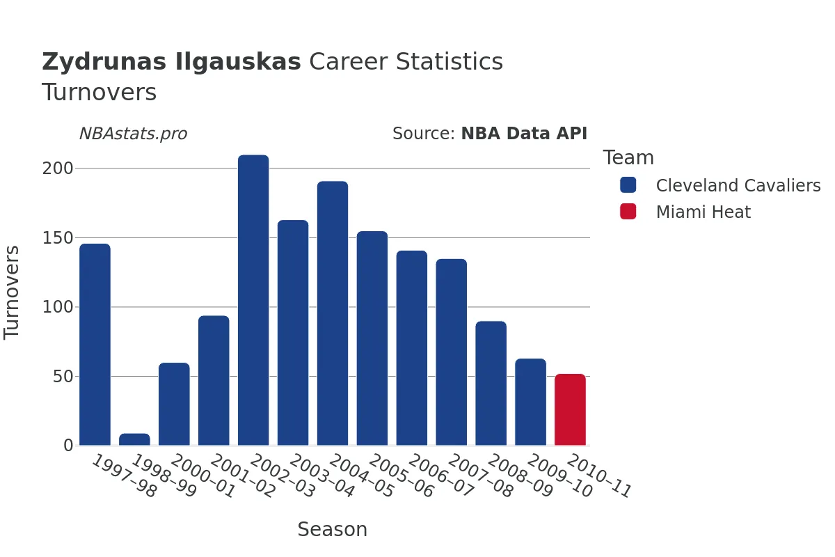 Zydrunas Ilgauskas Turnovers Career Chart