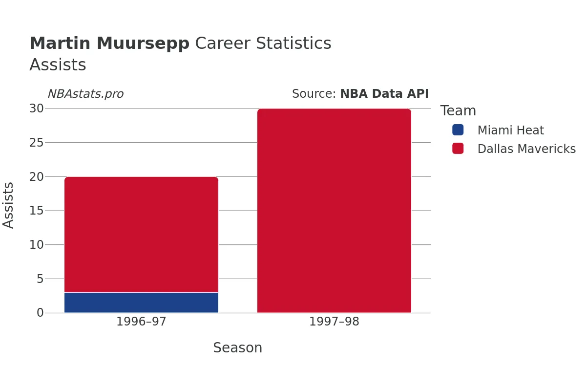 Martin Muursepp Assists Career Chart