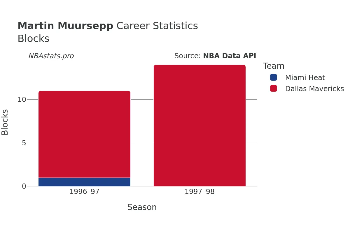 Martin Muursepp Blocks Career Chart