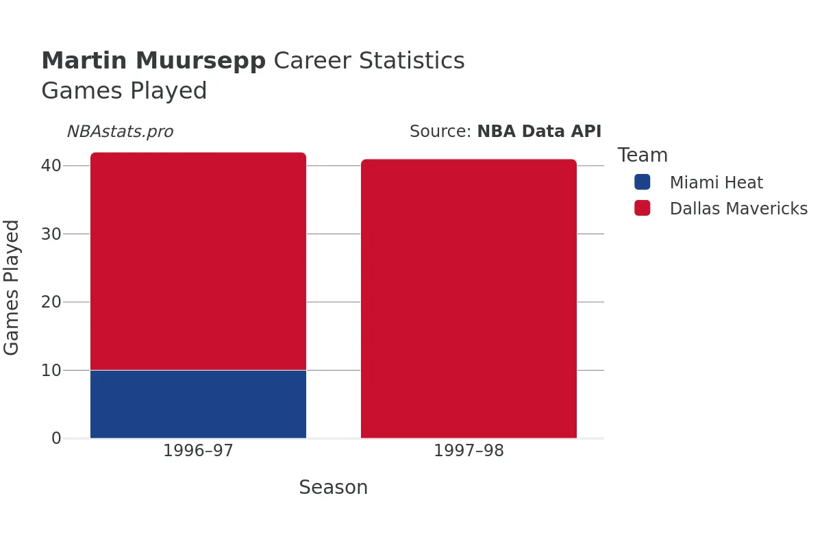 Martin Muursepp Games–Played Career Chart