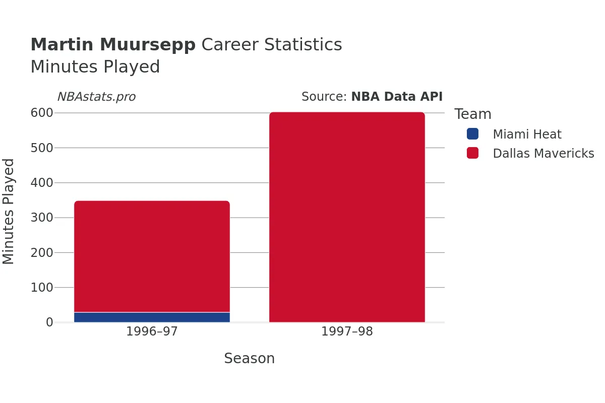 Martin Muursepp Minutes–Played Career Chart