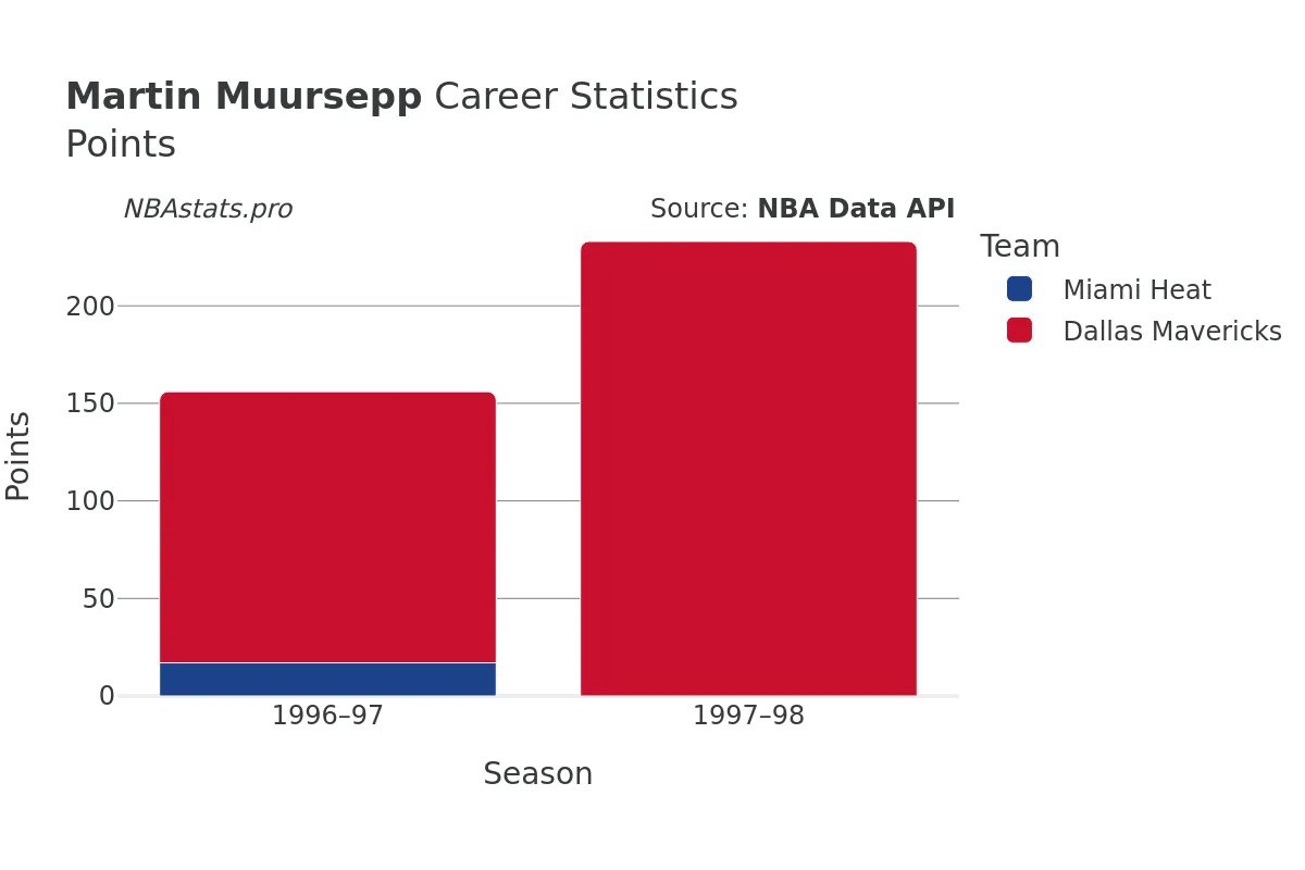 Martin Muursepp Points Career Chart