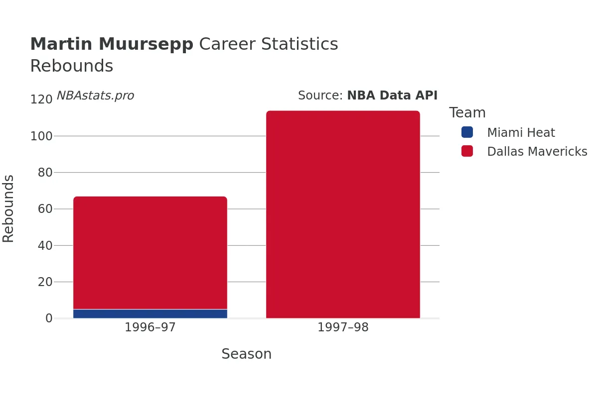 Martin Muursepp Rebounds Career Chart