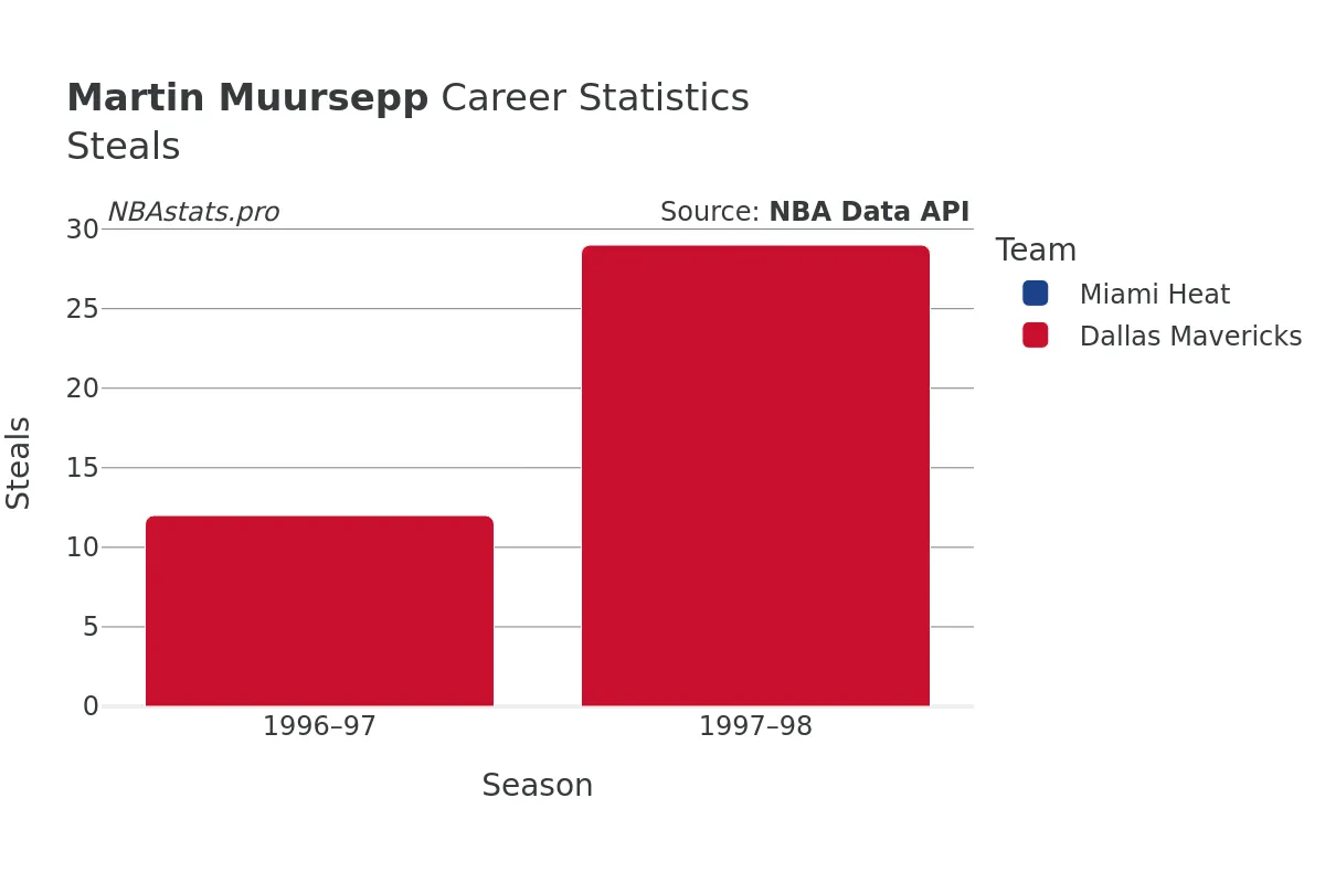 Martin Muursepp Steals Career Chart