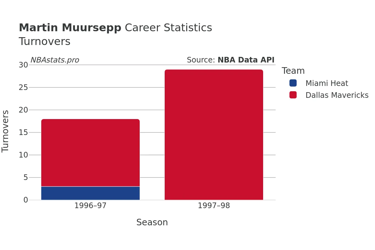 Martin Muursepp Turnovers Career Chart