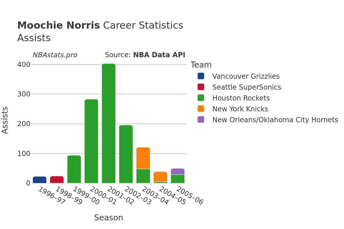 Moochie Norris Assists Career Chart