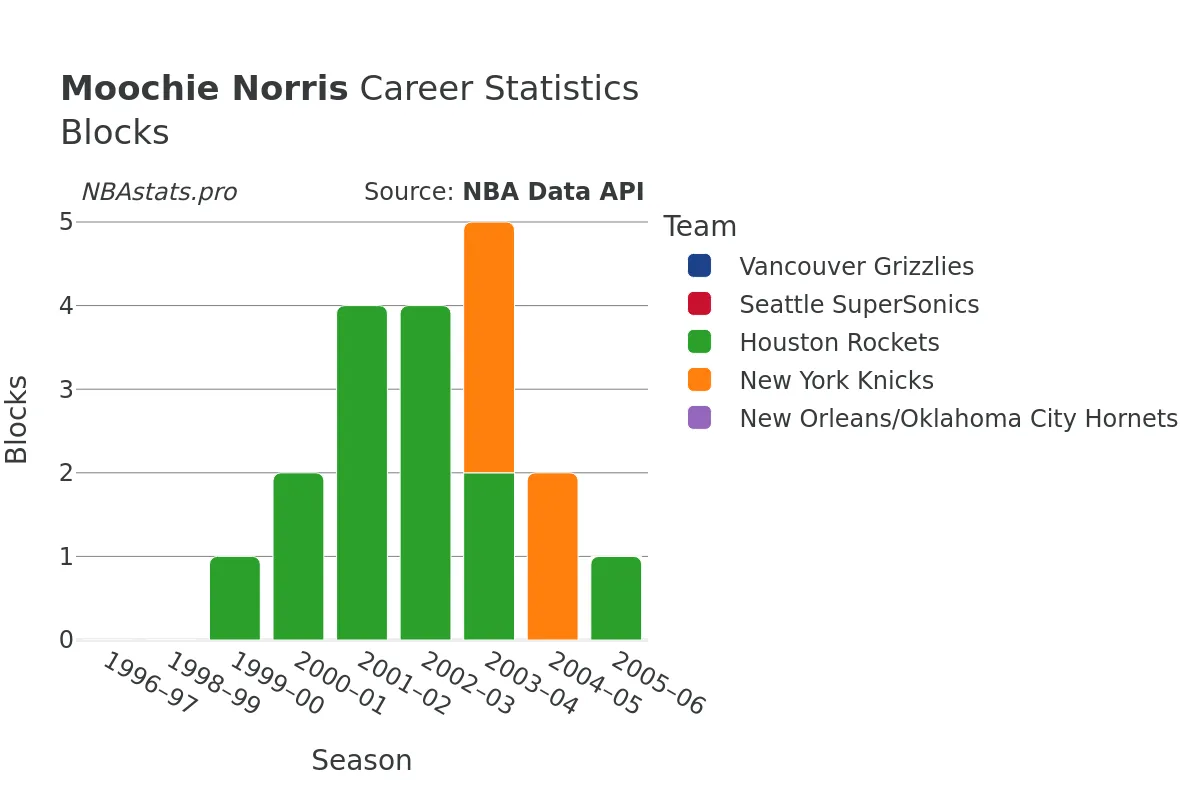 Moochie Norris Blocks Career Chart