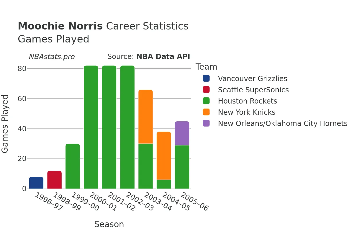 Moochie Norris Games–Played Career Chart