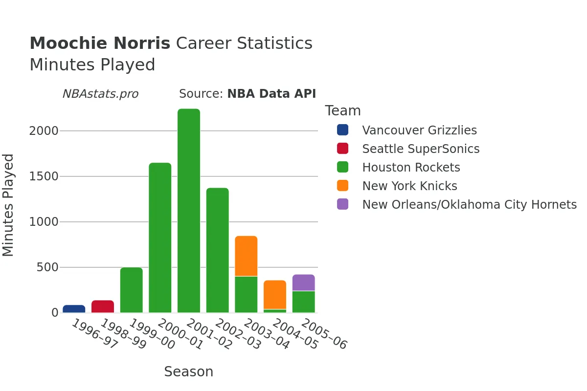 Moochie Norris Minutes–Played Career Chart