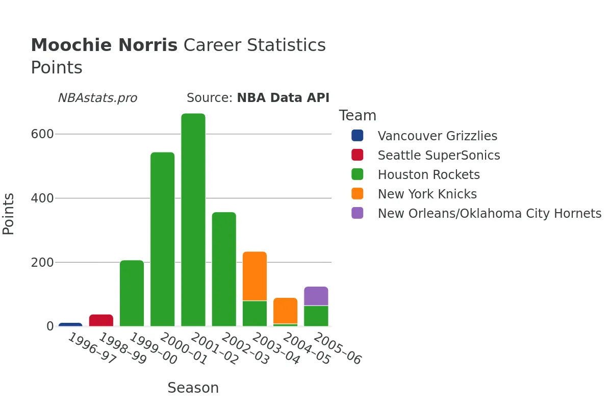 Moochie Norris Points Career Chart