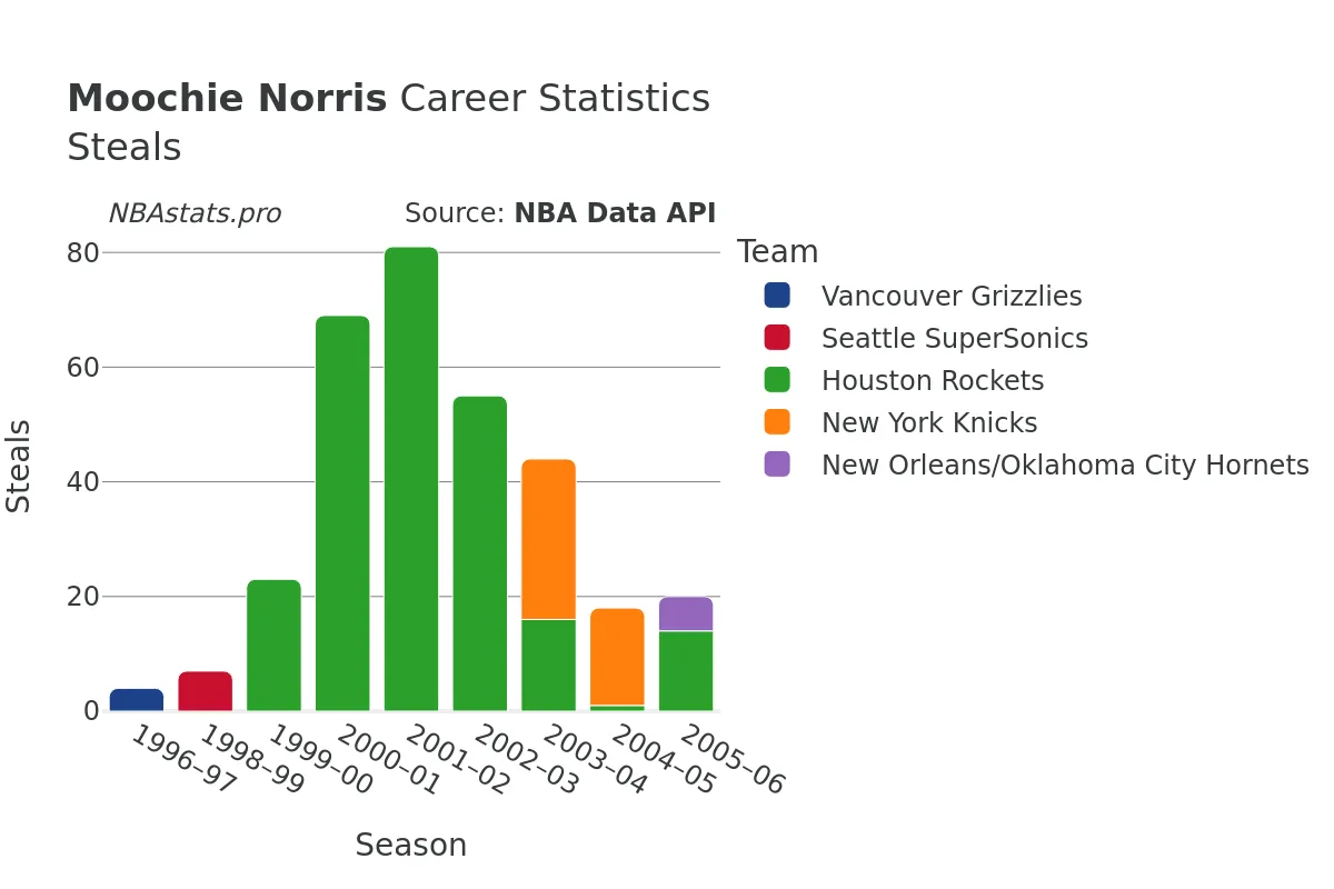 Moochie Norris Steals Career Chart