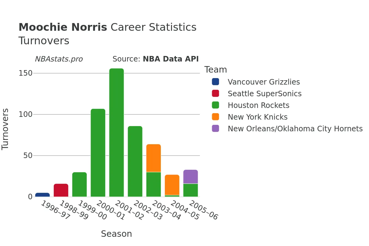 Moochie Norris Turnovers Career Chart