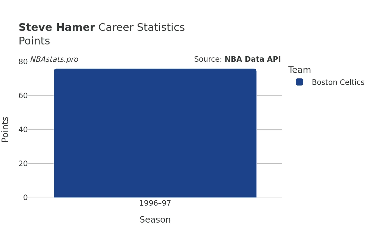 Steve Hamer Points Career Chart