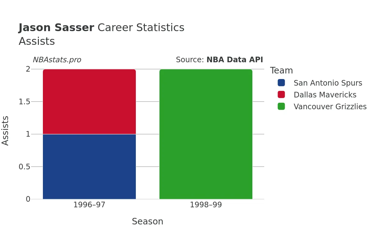 Jason Sasser Assists Career Chart