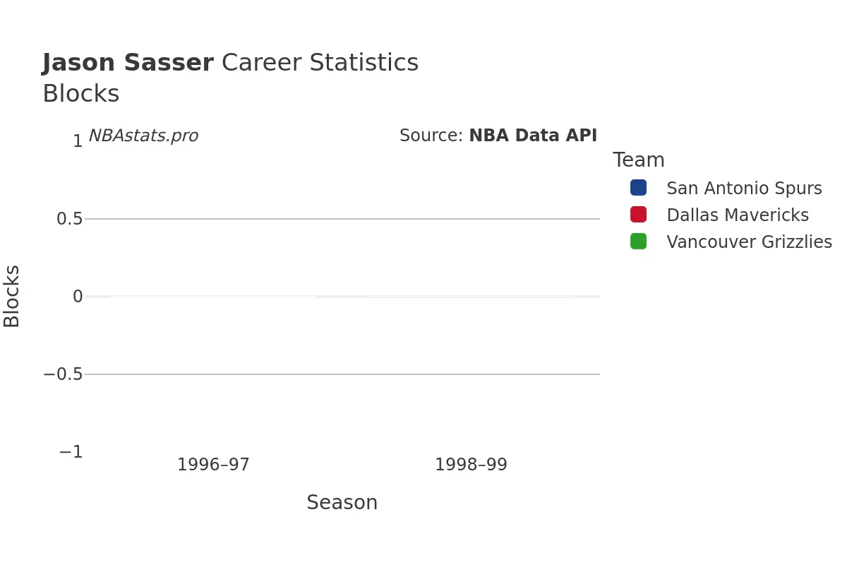 Jason Sasser Blocks Career Chart