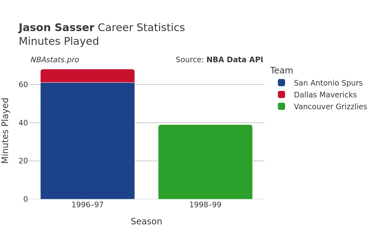 Jason Sasser Minutes–Played Career Chart