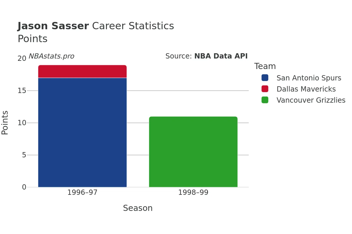 Jason Sasser Points Career Chart