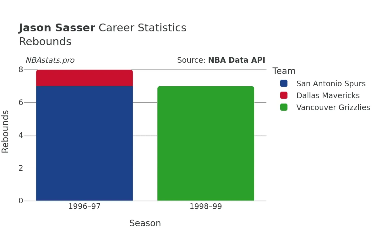 Jason Sasser Rebounds Career Chart