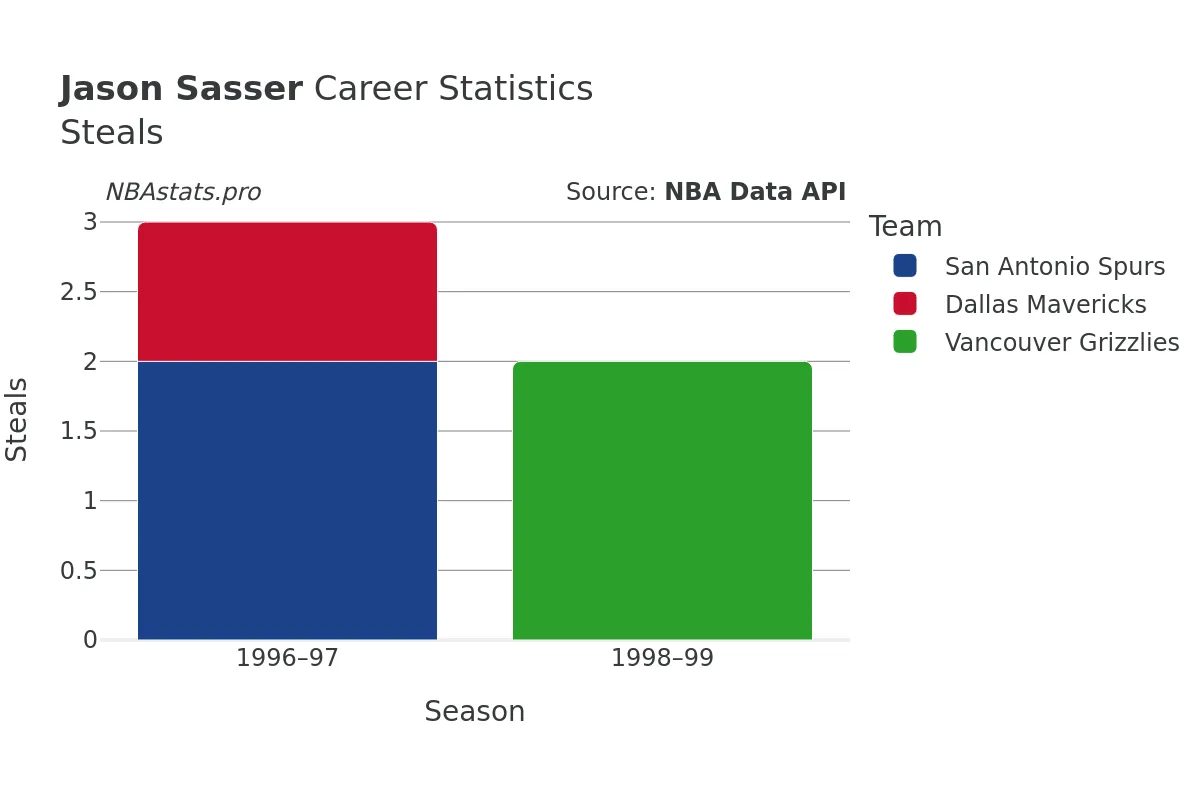 Jason Sasser Steals Career Chart
