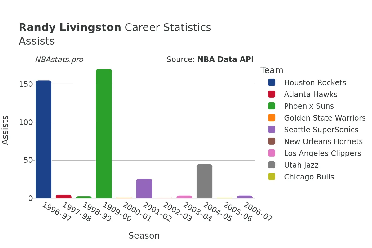 Randy Livingston Assists Career Chart