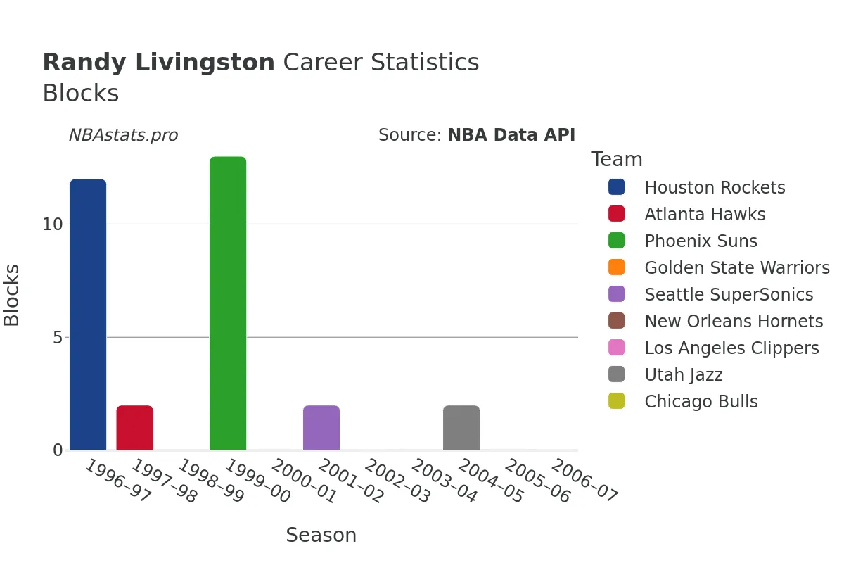 Randy Livingston Blocks Career Chart