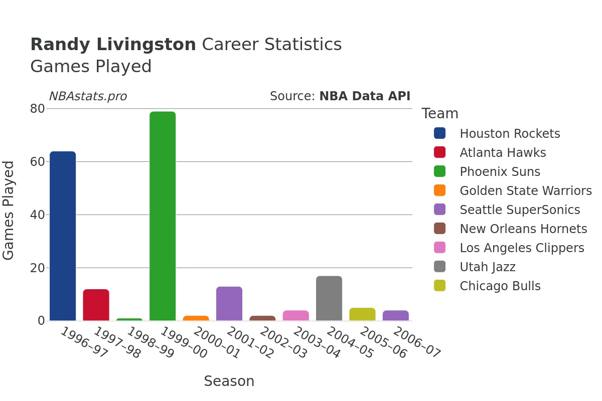 Randy Livingston Games–Played Career Chart